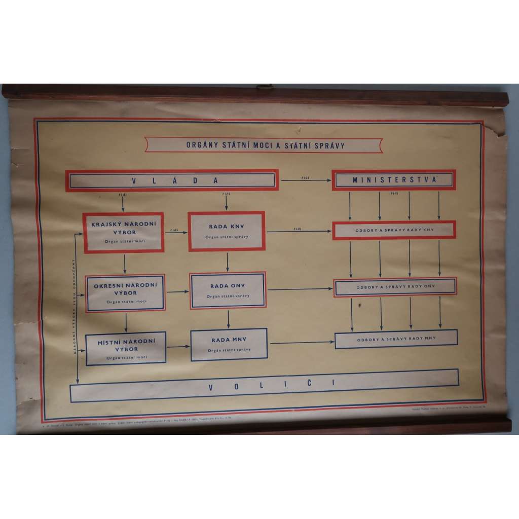 Orgány státní moci a správy - školní plakát - výukový obraz (Československo - 50. léta)
