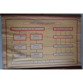 Orgány státní moci a správy - školní plakát - výukový obraz (Československo - 50. léta)